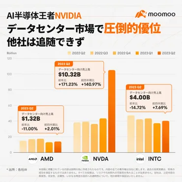 AI半導体王者NVIDIA、データセンター市場で圧倒的優位 爆発的成長いつまで?
