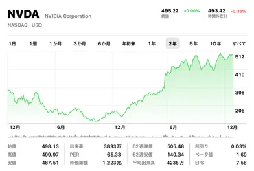 エヌビディア(NVDA)2024年のAIブームでさらなる高みへ?注目の市場動向と投資戦略!