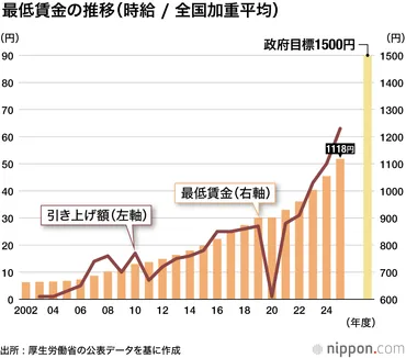 最低賃金、過去最大の63円アップ―厚労省審議会 : 平均1118円、全都道府県で1000円超に