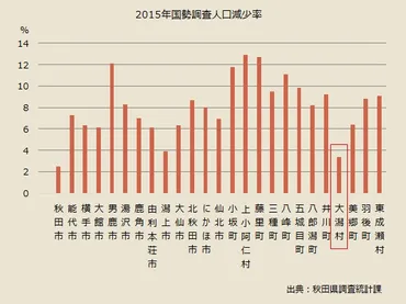 秋田県大潟村は、なぜ「農業」で消滅可能性都市を免れたのか