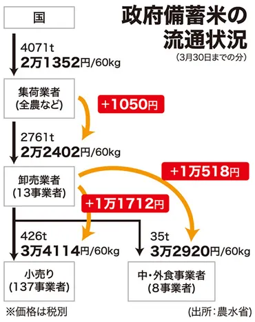備蓄米、JAは利益なし価格で販売 必要経費だけ上乗せ(日本農業新聞)
