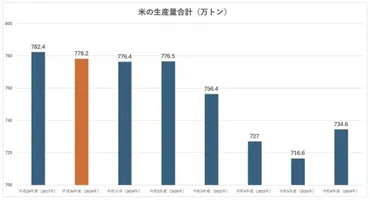 減反政策」の廃止で、日本の稲作はどう変わったのか 「令和の米騒動」を契機に米政策を考える