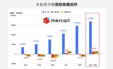 メルカリの業績はどうなる？過去の業績から最新・予想まで解説 