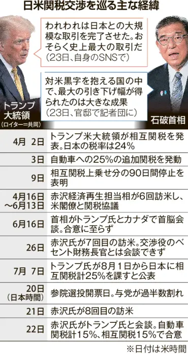 急転、妥協の着地 相互関税15%日米合意 日本、「本丸」自動車に痛手 米国、対中・EU交渉で焦り:北海道新聞デジタル