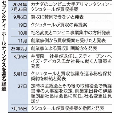 セブン＆アイHD買収劇の真相？揺れる巨塔、コンビニ王国の未来は？セブン＆アイHD 買収劇の裏側: 撤回、戦略、そして未来