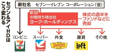 セブン、コンビニ集中鮮明 自力の企業価値向上で「買収提案上回る」:朝日新聞