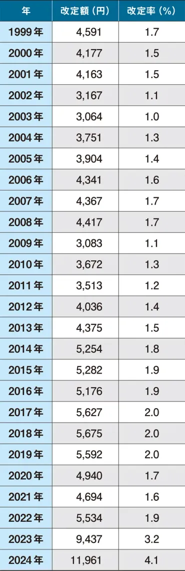 賃上げ継続、カスハラ対策、両立支援で人材確保目指す【2025年 人事の課題】 