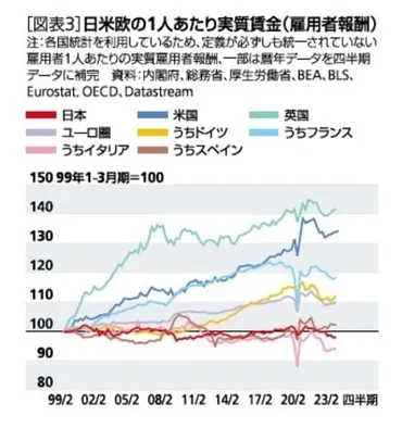 実質賃金はなぜ下がる？日本経済の現状と対策を徹底解説！（2024年最新版）実質賃金低下の現状と、物価上昇・対策について