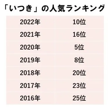 「いつき」ってどんな名前？人気の理由や名前データ、読み方ランキングを徹底解説！人気上昇中!!