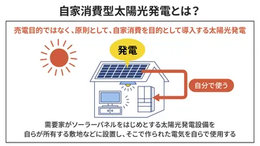 自家消費型太陽光発電とは?メリットや注意点、導入事例などをご紹介!