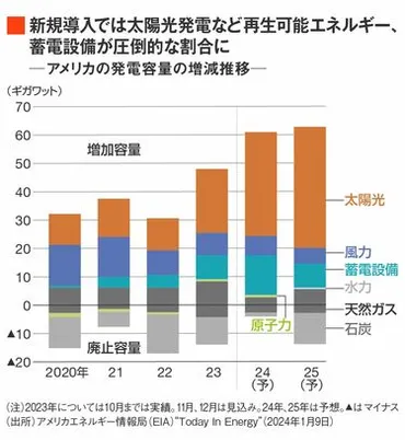 トランプ復帰」でも電力脱炭素の流れに抗えず 米大統領選の焦点・エネルギー政策【後編】