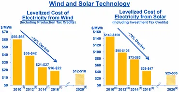 ネクステラ・エナジー【NYSE:NEE】風力発電など再生可能エネルギー世界最大規模の電力会社