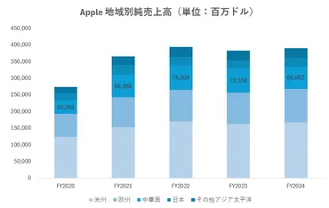 ものづくりは政治で動かせない:Appleのサプライチェーン再編の現実 – オントラック