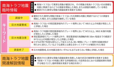 南海トラフ地震臨時情報が発表された場合の行動等について 