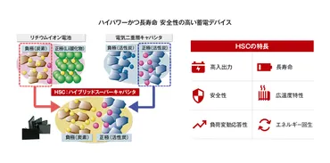 パワーエレクトロニクス×次世代蓄電デバイス 鉄道向け次世代蓄電モジュールが、レールを越え新たな可能性を加速