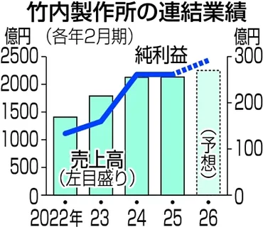 坂城町の竹内製作所、売上高が過去最高 主力市場は北米 今後はトランプ関税の影響懸念