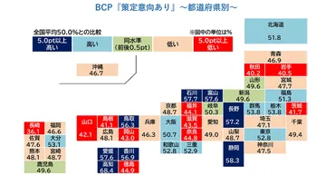 南海トラフ地震の防災対策で注目集まるBCP策定。企業はどのくらい対策をしている? BCP策定率&策定意向のトップは高知県