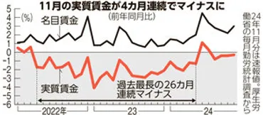 家計消費0.4%減、4カ月連続前年割れ コメやチョコも節約対象に:朝日新聞