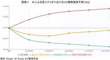 コメ随意契約導入と最新データが示す価格高騰の現実 ~AIが再予測する3つのシナリオと食料安定供給へのインパクト~