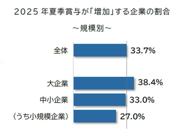 2023年～2024年のボーナス事情：物価高騰と人手不足の影響は？ボーナス増額の現状と未来展望