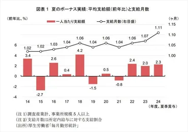 2024年冬のボーナス見通し』に関する調査―民間企業は゛好業績゛と゛人手不足゛から4年連続の増加見込みに