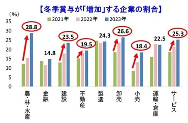 2023年冬ボーナス】約4社に1社が「増加」 賞与を支給しない企業は約1割と徐々に減少傾向