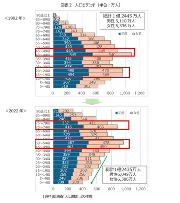 少子化で減り続ける若手社員~膨らむミドルシニア社員の活用が企業の課題に