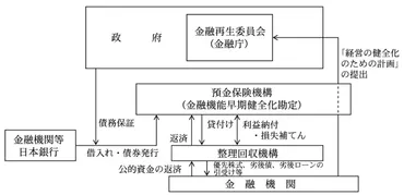 第1 金融システムの安定化のために実施された公的資金による金融機関に対する資本増強措置の実施状況及び公的資金の返済状況等並びに預金保険機構の財務の状況について