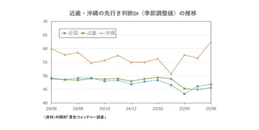 景気ウォッチャー調査2025年6月~気温上昇で夏物商材の売れ行きが好調、現状判断DIは2ヵ月連続の上昇~