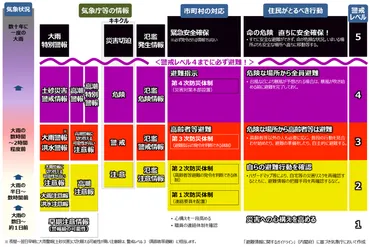 ASCII.jp:気象庁が発表する特別警報・警報・注意報って何が違うの?
