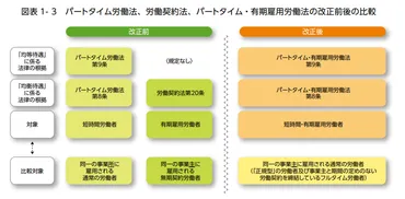 同一労働同一賃金とは？企業と非正規雇用を守るための法改正を徹底解説？働き方改革関連法と同一労働同一賃金
