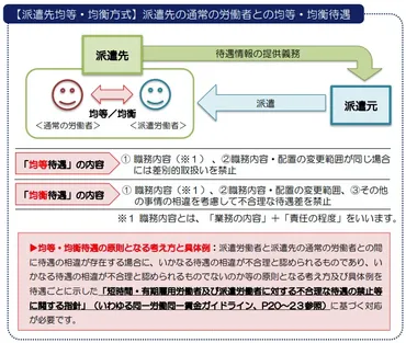 同一労働同一賃金】「派遣先均等・均衡方式」「労使協定方式」とは?ガイドラインに沿って適切な対策を