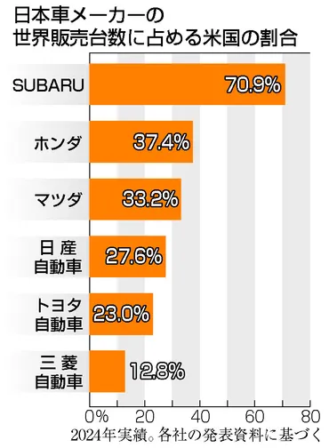 米国の関税引き上げ問題で揺れる日本の自動車業界とは？（マツダ、ホンダ、スバルへの影響は？）米国の関税引き上げ問題による日本自動車メーカーへの影響と対応
