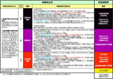 防災気象情報と警戒レベルとの対応について