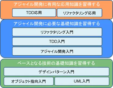 アジャイル開発トレーニング