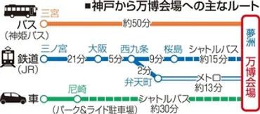 万博会場、どうやって行く? 神姫バスは直行便を運行 三宮、姫路、三田から 三宮からは毎日11便