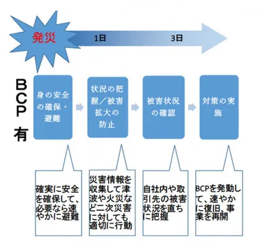 災害発生時のBCP(事業継続計画)とは?策定方法と記載例・ポイント