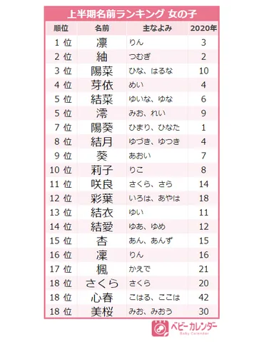 2021年上半期】人気の名前ランキングTOP20！今女の子に最も人気の名前は？...