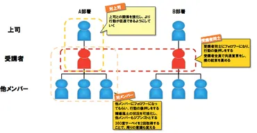 社員の意識改革を実現するためのアプローチと具体的提案