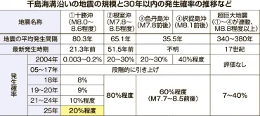 M8以上の十勝沖地震 30年以内に発生「20%程度」 政府地震調査委が引き上げ:北海道新聞デジタル