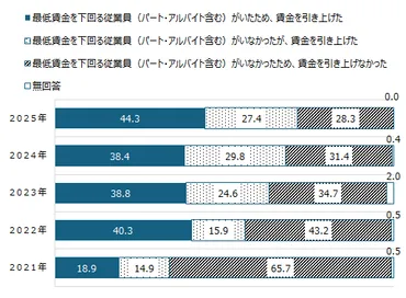 2024年の中小企業、最低賃金は経営を圧迫？ 東京都の支援策とは？（中小企業、最低賃金、東京都）中小企業の経営者を揺るがす、2024年の最低賃金引き上げ。 課題と対応策、東京都の支援