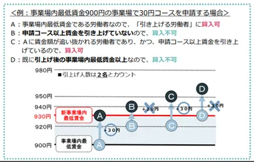 最新令和6年度】業務改善助成金(中小企業最低賃金引上げ支援補助金)が申請できるのはどんな場合?