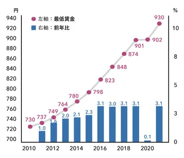 なぜ今最低賃金を引き上げるべきなのか― 坂本貴志