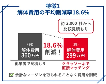解体工事の味方『クラッソーネ』とは？費用相場やサービス内容を徹底解説！解体工事をスムーズに進めるための情報サイト 『クラッソーネ』