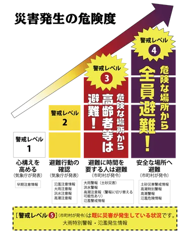 高齢者は警戒レベル3になれば、すぐに避難!