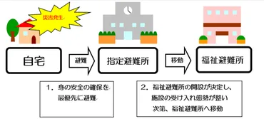 久留米市:福祉避難所