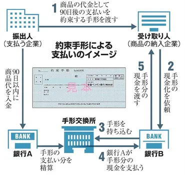 約束手形廃止へ！中小企業の資金繰りはどうなる？電子化の波に乗るには？2026年、約束手形廃止へ。その影響と対策