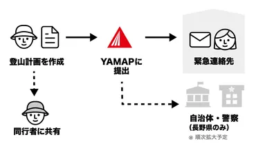 YAMAP から長野県に登山計画書を提出できるようになりました