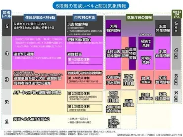 大雨特別警報とは?避難のタイミングや、知っておきたい5段階の「警戒レベル」