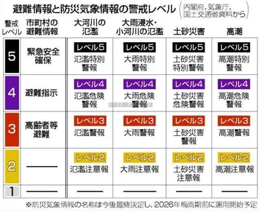 警戒レベル付した情報に 大雨や河川氾濫など―気象庁・国交省